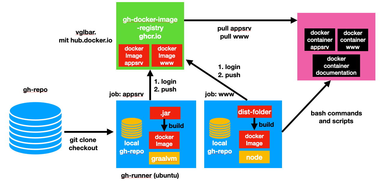 overview gh actions