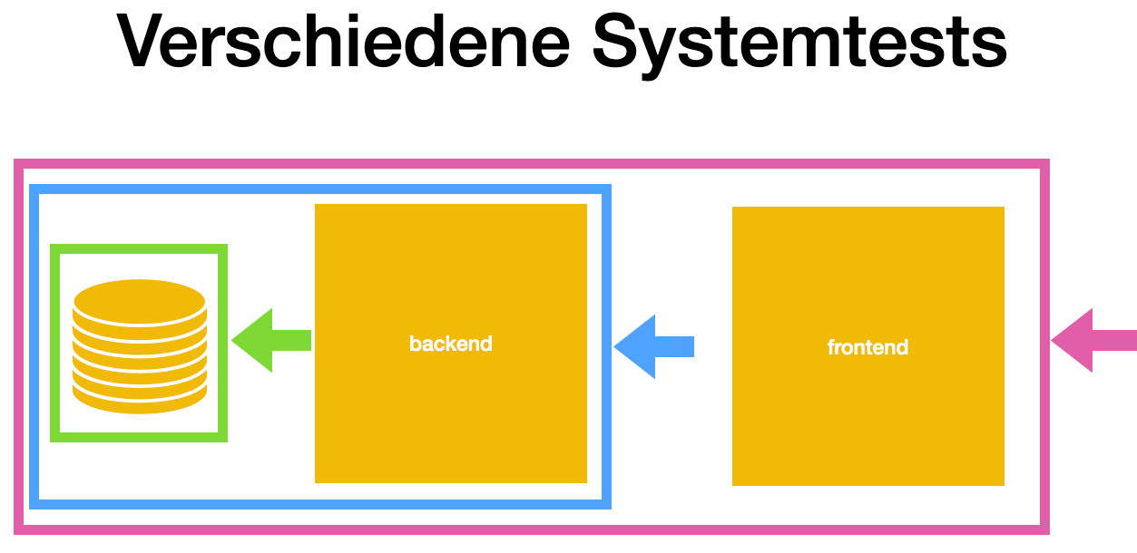 systemtests